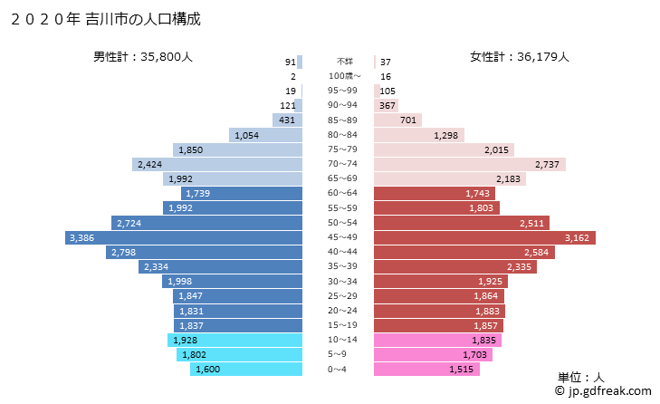 グラフ 吉川市(ﾖｼｶﾜｼ 埼玉県)の人口と世帯 2020年の人口ピラミッド