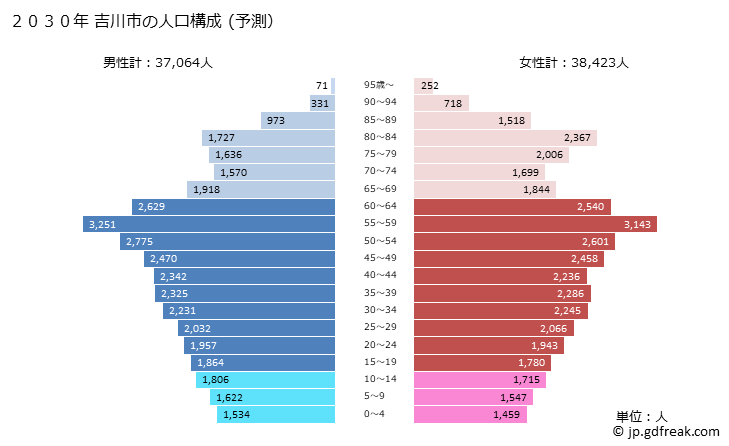 グラフ 吉川市(ﾖｼｶﾜｼ 埼玉県)の人口と世帯 2030年の人口ピラミッド（予測）