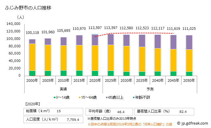 グラフ ふじみ野市(ﾌｼﾞﾐﾉｼ 埼玉県)の人口と世帯 人口推移