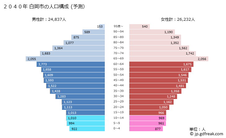 グラフ 白岡市(ｼﾗｵｶｼ 埼玉県)の人口と世帯 2040年の人口ピラミッド（予測）