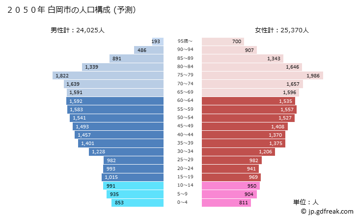 グラフ 白岡市(ｼﾗｵｶｼ 埼玉県)の人口と世帯 2050年の人口ピラミッド（予測）