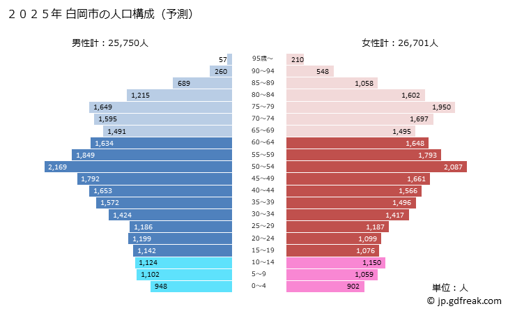 グラフ 白岡市(ｼﾗｵｶｼ 埼玉県)の人口と世帯 2025年の人口ピラミッド