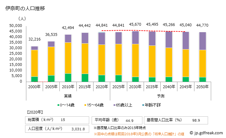 グラフ 伊奈町(ｲﾅﾏﾁ 埼玉県)の人口と世帯 人口推移