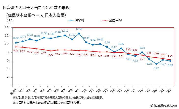 グラフ 伊奈町(ｲﾅﾏﾁ 埼玉県)の人口と世帯 住民千人当たりの出生数（住民基本台帳ベース）