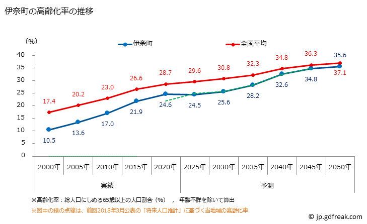 グラフ 伊奈町(ｲﾅﾏﾁ 埼玉県)の人口と世帯 高齢化率の推移