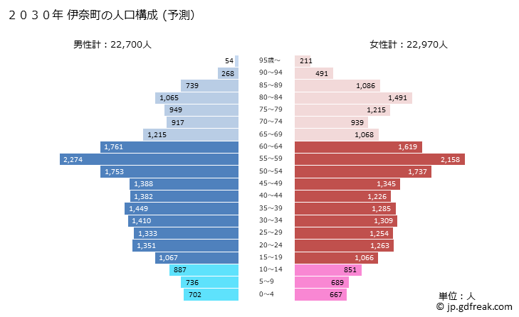 グラフ 伊奈町(ｲﾅﾏﾁ 埼玉県)の人口と世帯 2030年の人口ピラミッド（予測）
