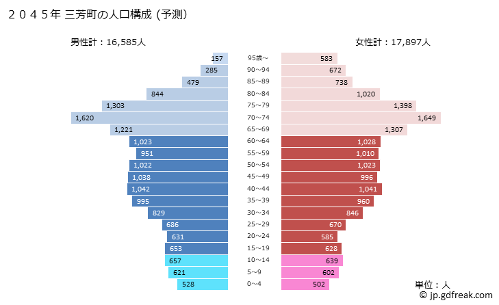 グラフ 三芳町(ﾐﾖｼﾏﾁ 埼玉県)の人口と世帯 2045年の人口ピラミッド（予測）