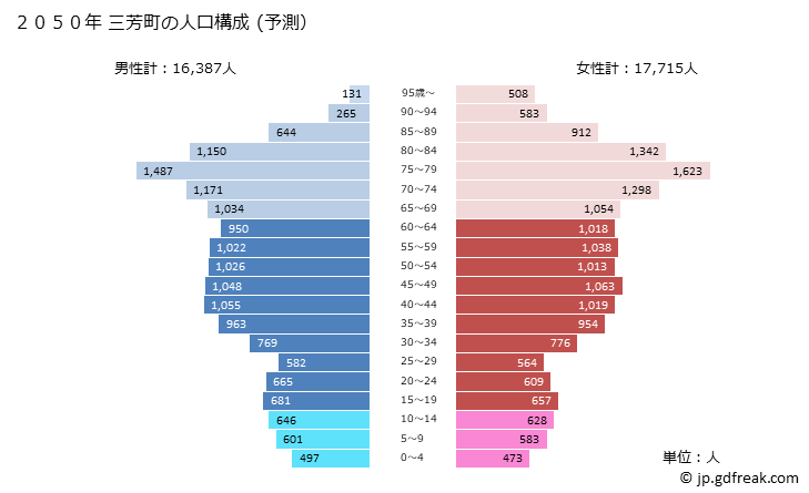 グラフ 三芳町(ﾐﾖｼﾏﾁ 埼玉県)の人口と世帯 2050年の人口ピラミッド（予測）