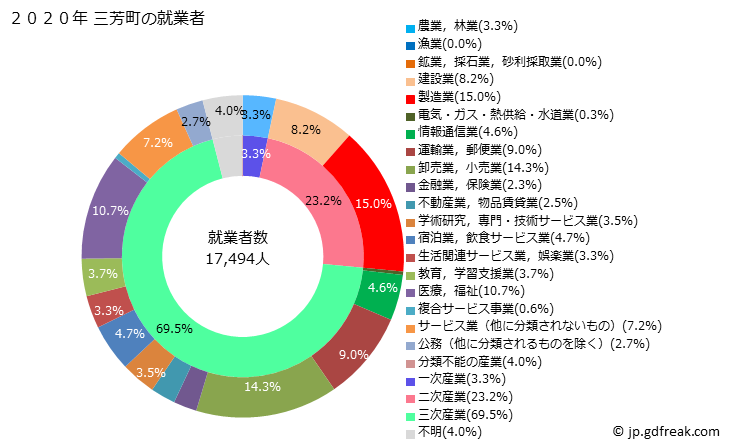 グラフ 三芳町(ﾐﾖｼﾏﾁ 埼玉県)の人口と世帯 就業者数とその産業構成