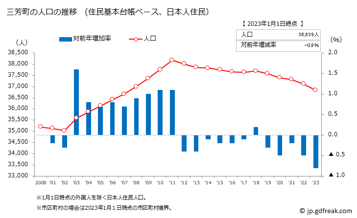 グラフ 三芳町(ﾐﾖｼﾏﾁ 埼玉県)の人口と世帯 人口推移（住民基本台帳ベース）