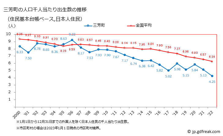 グラフ 三芳町(ﾐﾖｼﾏﾁ 埼玉県)の人口と世帯 住民千人当たりの出生数（住民基本台帳ベース）