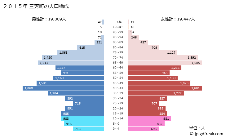 グラフ 三芳町(ﾐﾖｼﾏﾁ 埼玉県)の人口と世帯 2015年の人口ピラミッド