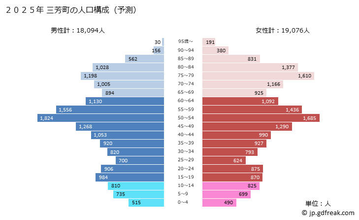 グラフ 三芳町(ﾐﾖｼﾏﾁ 埼玉県)の人口と世帯 2025年の人口ピラミッド