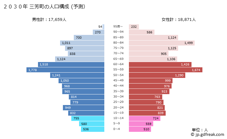 グラフ 三芳町(ﾐﾖｼﾏﾁ 埼玉県)の人口と世帯 2030年の人口ピラミッド（予測）
