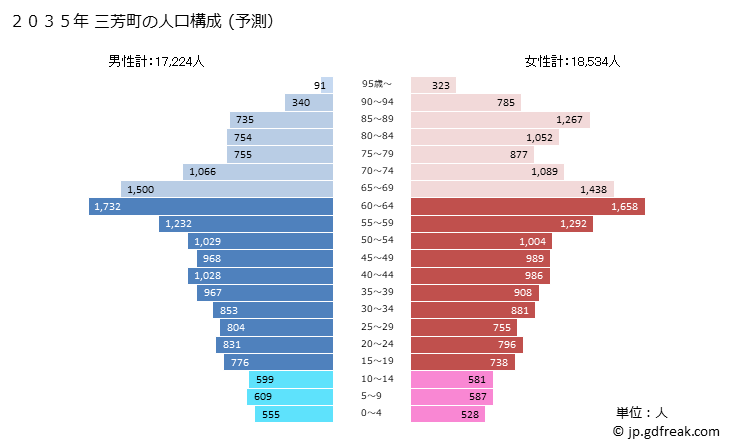 グラフ 三芳町(ﾐﾖｼﾏﾁ 埼玉県)の人口と世帯 2035年の人口ピラミッド（予測）