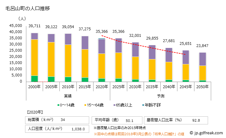 グラフ 毛呂山町(ﾓﾛﾔﾏﾏﾁ 埼玉県)の人口と世帯 人口推移