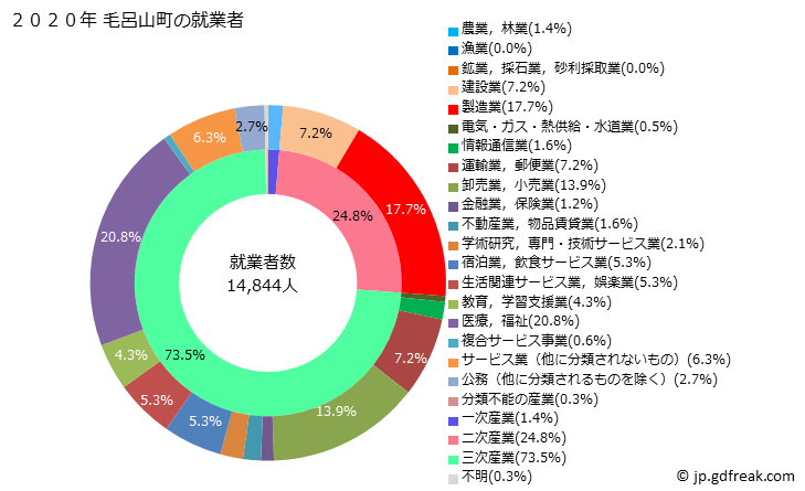グラフ 毛呂山町(ﾓﾛﾔﾏﾏﾁ 埼玉県)の人口と世帯 就業者数とその産業構成