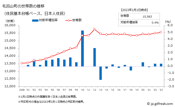 グラフ 毛呂山町(ﾓﾛﾔﾏﾏﾁ 埼玉県)の人口と世帯 世帯数推移（住民基本台帳ベース）