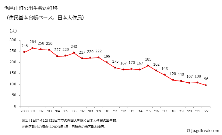 グラフ 毛呂山町(ﾓﾛﾔﾏﾏﾁ 埼玉県)の人口と世帯 出生数推移（住民基本台帳ベース）