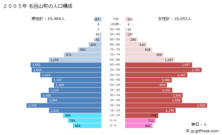 グラフ 毛呂山町(ﾓﾛﾔﾏﾏﾁ 埼玉県)の人口と世帯 2005年の人口ピラミッド