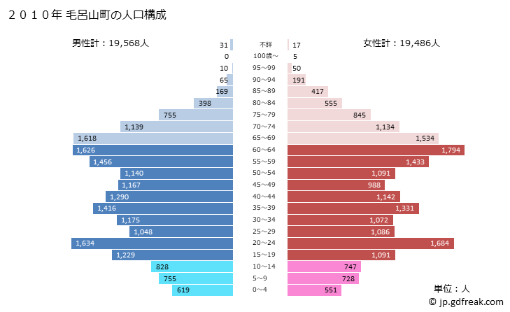 グラフ 毛呂山町(ﾓﾛﾔﾏﾏﾁ 埼玉県)の人口と世帯 2010年の人口ピラミッド