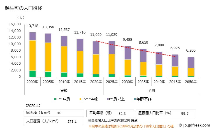 グラフ 越生町(ｵｺﾞｾﾏﾁ 埼玉県)の人口と世帯 人口推移