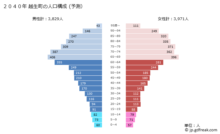 グラフ 越生町(ｵｺﾞｾﾏﾁ 埼玉県)の人口と世帯 2040年の人口ピラミッド（予測）