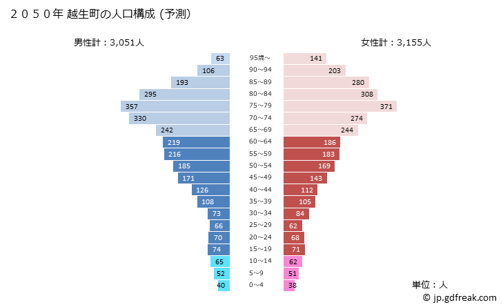 グラフ 越生町(ｵｺﾞｾﾏﾁ 埼玉県)の人口と世帯 2050年の人口ピラミッド（予測）
