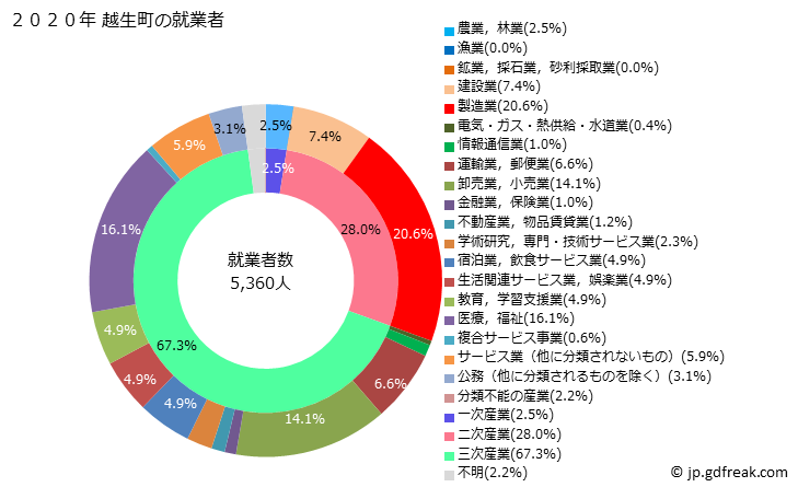 グラフ 越生町(ｵｺﾞｾﾏﾁ 埼玉県)の人口と世帯 就業者数とその産業構成
