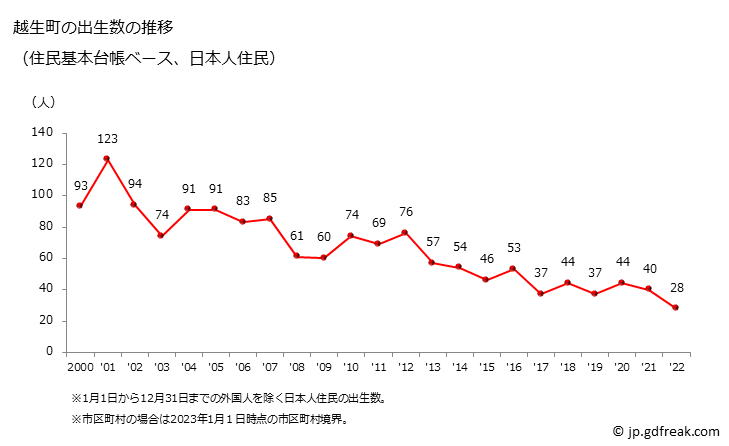 グラフ 越生町(ｵｺﾞｾﾏﾁ 埼玉県)の人口と世帯 出生数推移（住民基本台帳ベース）