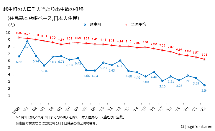 グラフ 越生町(ｵｺﾞｾﾏﾁ 埼玉県)の人口と世帯 住民千人当たりの出生数（住民基本台帳ベース）