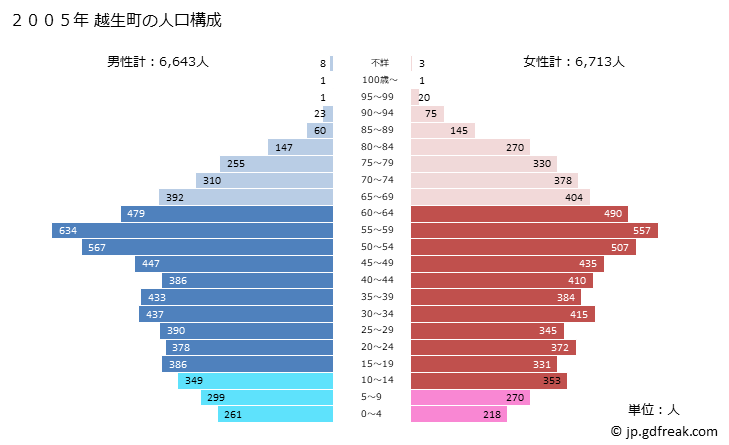 グラフ 越生町(ｵｺﾞｾﾏﾁ 埼玉県)の人口と世帯 2005年の人口ピラミッド