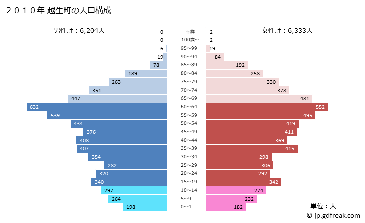 グラフ 越生町(ｵｺﾞｾﾏﾁ 埼玉県)の人口と世帯 2010年の人口ピラミッド