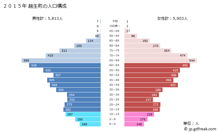 グラフ 越生町(ｵｺﾞｾﾏﾁ 埼玉県)の人口と世帯 2015年の人口ピラミッド