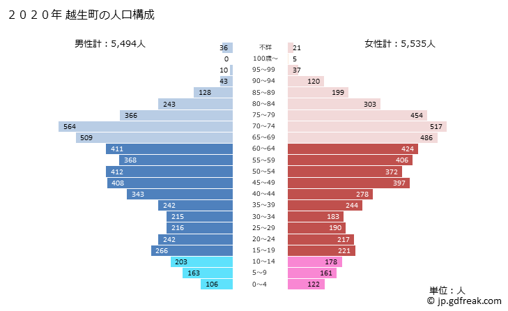 グラフ 越生町(ｵｺﾞｾﾏﾁ 埼玉県)の人口と世帯 2020年の人口ピラミッド