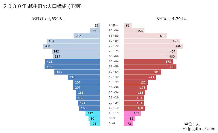 グラフ 越生町(ｵｺﾞｾﾏﾁ 埼玉県)の人口と世帯 2030年の人口ピラミッド（予測）