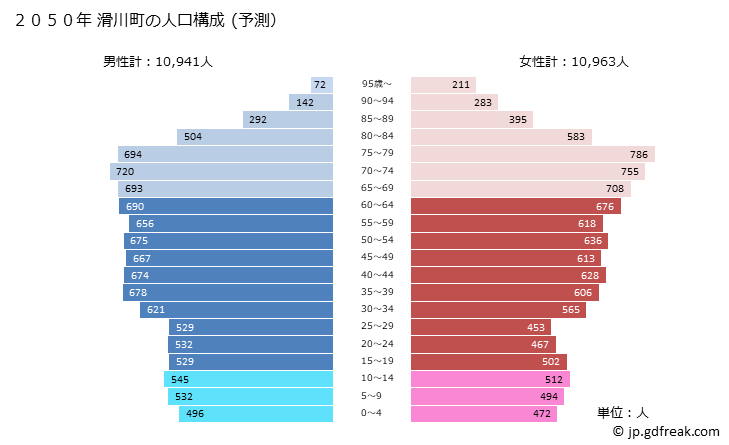 グラフ 滑川町(ﾅﾒｶﾞﾜﾏﾁ 埼玉県)の人口と世帯 2050年の人口ピラミッド（予測）