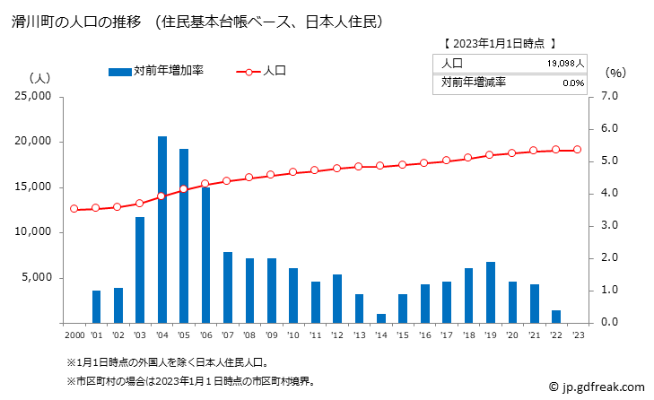 グラフ 滑川町(ﾅﾒｶﾞﾜﾏﾁ 埼玉県)の人口と世帯 人口推移（住民基本台帳ベース）
