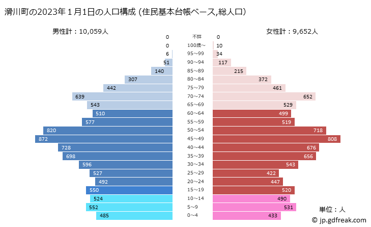 グラフ 滑川町(ﾅﾒｶﾞﾜﾏﾁ 埼玉県)の人口と世帯 2023年の人口ピラミッド（住民基本台帳ベース）