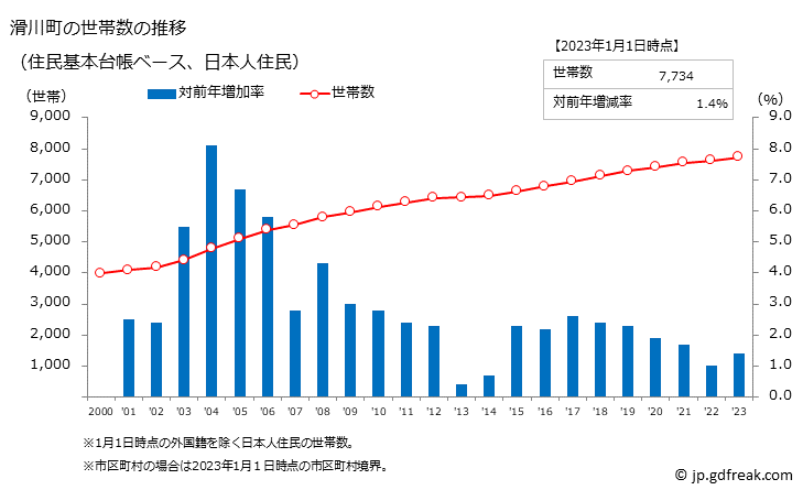 グラフ 滑川町(ﾅﾒｶﾞﾜﾏﾁ 埼玉県)の人口と世帯 世帯数推移（住民基本台帳ベース）