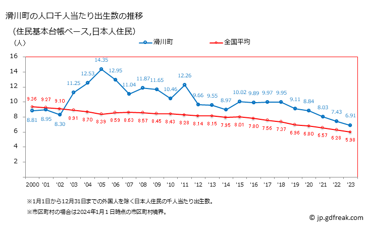 グラフ 滑川町(ﾅﾒｶﾞﾜﾏﾁ 埼玉県)の人口と世帯 住民千人当たりの出生数（住民基本台帳ベース）