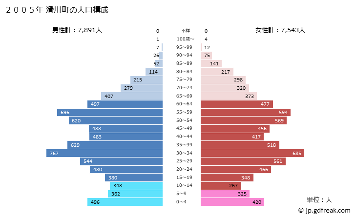 グラフ 滑川町(ﾅﾒｶﾞﾜﾏﾁ 埼玉県)の人口と世帯 2005年の人口ピラミッド