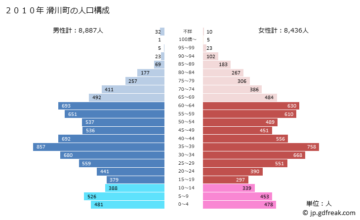 グラフ 滑川町(ﾅﾒｶﾞﾜﾏﾁ 埼玉県)の人口と世帯 2010年の人口ピラミッド