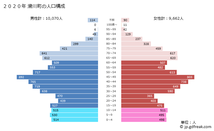 グラフ 滑川町(ﾅﾒｶﾞﾜﾏﾁ 埼玉県)の人口と世帯 2020年の人口ピラミッド