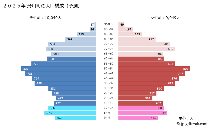 グラフ 滑川町(ﾅﾒｶﾞﾜﾏﾁ 埼玉県)の人口と世帯 2025年の人口ピラミッド