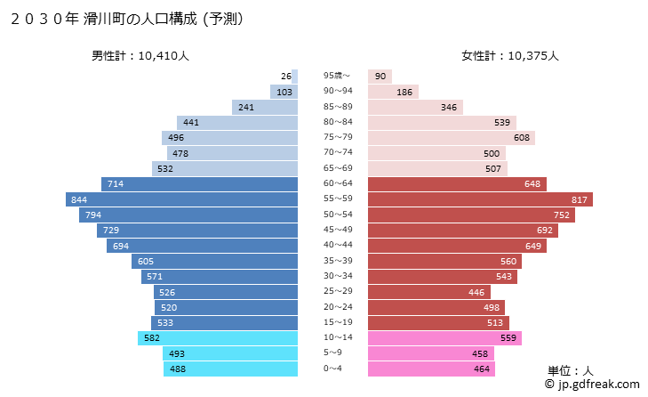 グラフ 滑川町(ﾅﾒｶﾞﾜﾏﾁ 埼玉県)の人口と世帯 2030年の人口ピラミッド（予測）
