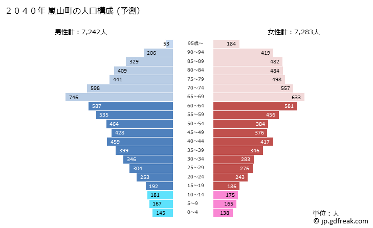 グラフ 嵐山町(ﾗﾝｻﾞﾝﾏﾁ 埼玉県)の人口と世帯 2040年の人口ピラミッド（予測）