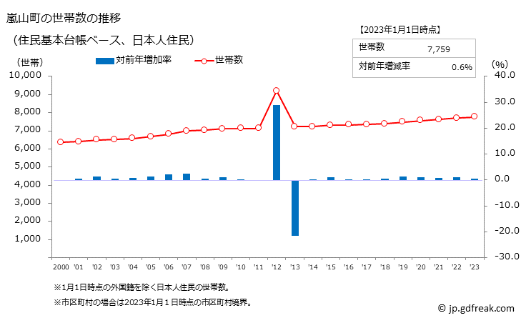 グラフ 嵐山町(ﾗﾝｻﾞﾝﾏﾁ 埼玉県)の人口と世帯 世帯数推移（住民基本台帳ベース）