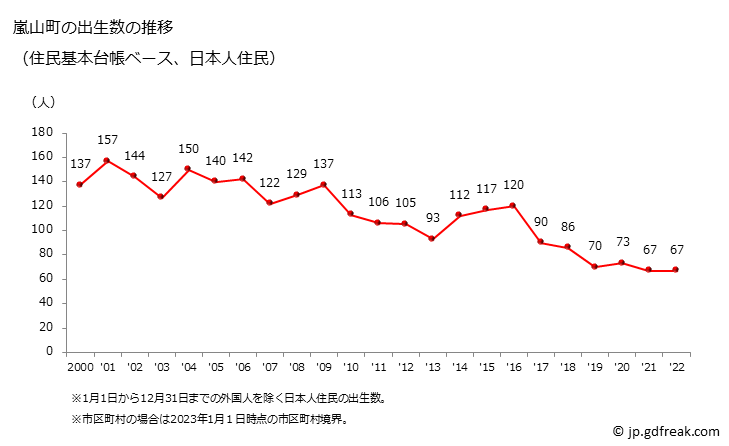 グラフ 嵐山町(ﾗﾝｻﾞﾝﾏﾁ 埼玉県)の人口と世帯 出生数推移（住民基本台帳ベース）