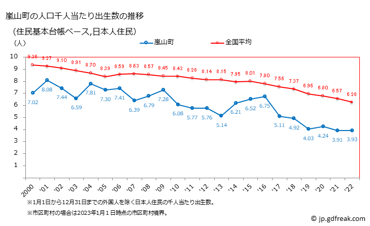 グラフ 嵐山町(ﾗﾝｻﾞﾝﾏﾁ 埼玉県)の人口と世帯 住民千人当たりの出生数（住民基本台帳ベース）
